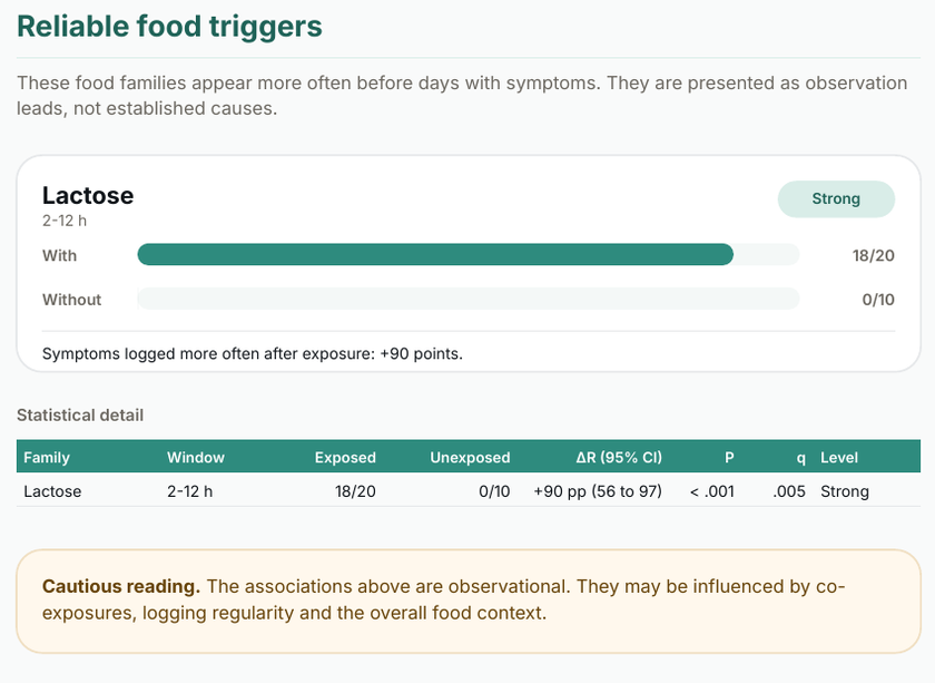 Excerpt from a Nutae observation PDF report: reliable food signal, statistical detail and cautious reading note