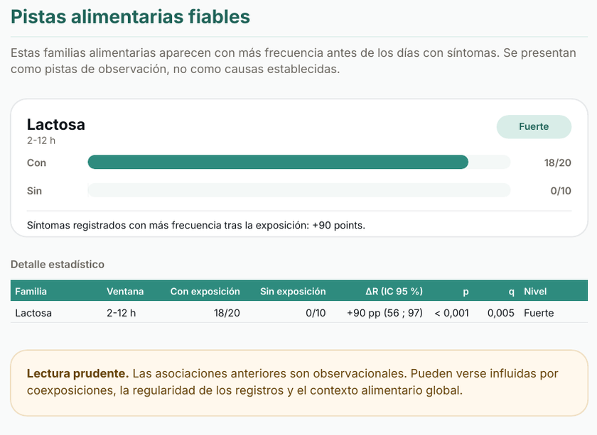 Extracto de un informe de observación PDF de Nutae: pista alimentaria fiable, detalle estadístico y lectura prudente